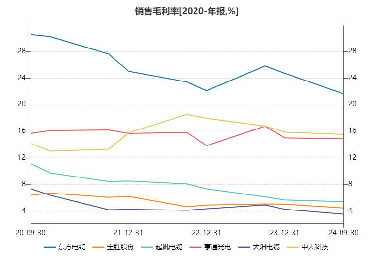 起帆电缆业绩预减逾60% 被奉为风电最佳成长性赛道的海缆标的当下质地如何？图3