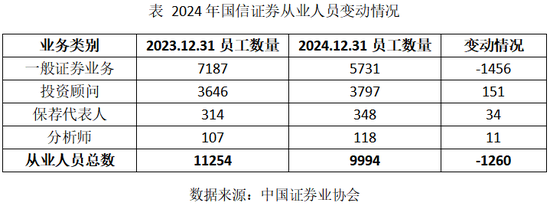 减员，关店！国信证券“降本”之后是否“增效”了？图1