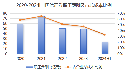 减员，关店！国信证券“降本”之后是否“增效”了？图2