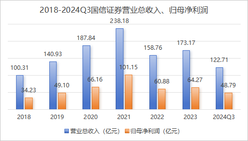 减员，关店！国信证券“降本”之后是否“增效”了？图3