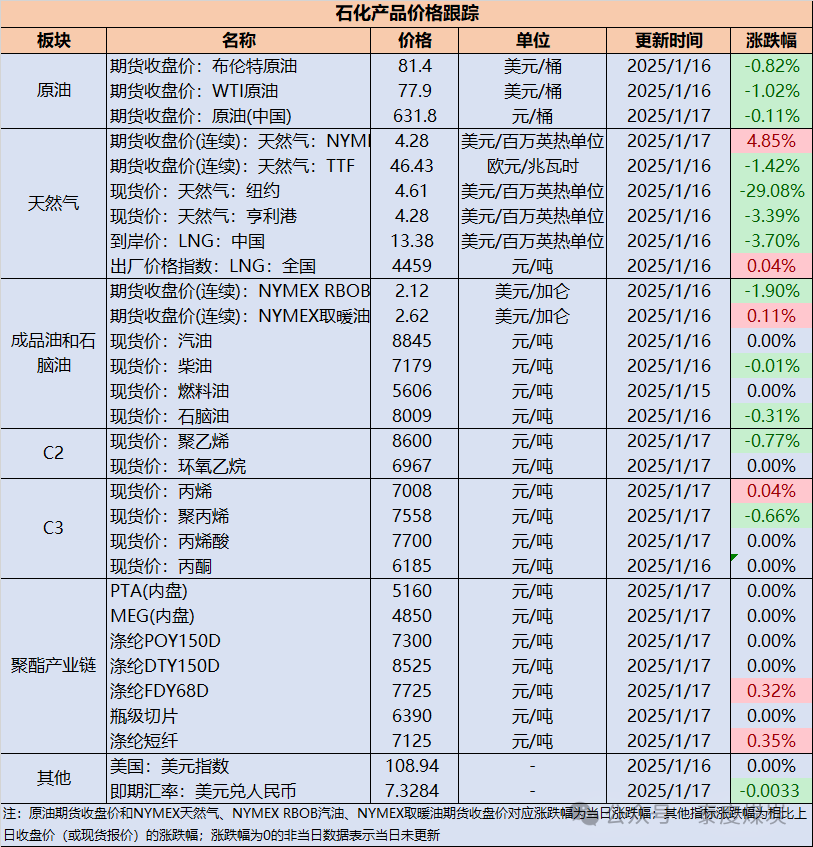 【民生能源 周泰团队】石化日报：乌克兰国家石油天然气公司：天然气产量从2023年的132亿立方米增加到2024年的139亿立方米图2