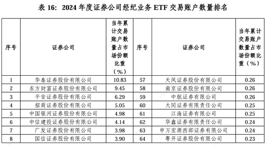 2024券商经纪业务ETF交易账户数量排名：东方财富证券ETF累计交易账户数量占市场份额比重，从9.56%降至9.45%图1