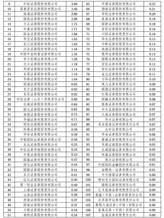 2024券商经纪业务ETF交易账户数量排名：东方财富证券ETF累计交易账户数量占市场份额比重，从9.56%降至9.45%图2