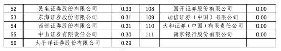 2024券商经纪业务ETF交易账户数量排名：东方财富证券ETF累计交易账户数量占市场份额比重，从9.56%降至9.45%图3