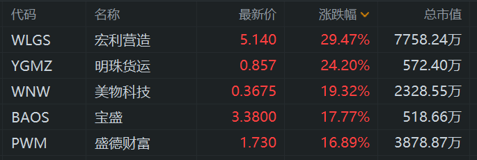 美股异动丨宏利营造继续大涨超29%，5日累计涨幅超242%