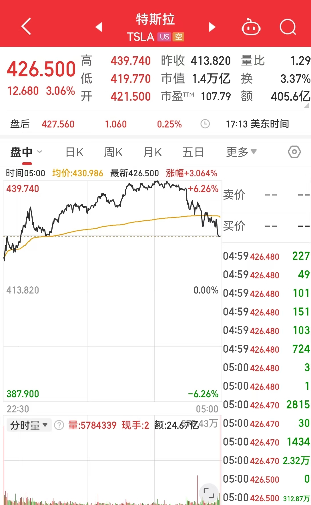 中国资产大涨，金龙指数涨超3%！英伟达市值一夜大增超7400亿元！耶伦称美国将启用非常规措施图2