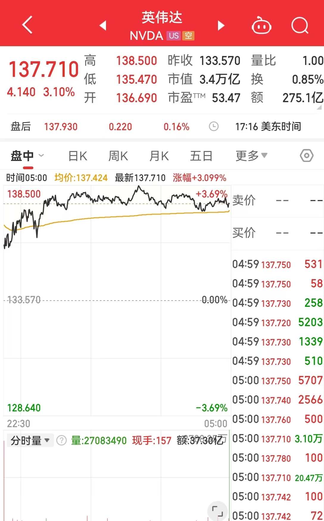 中国资产大涨，金龙指数涨超3%！英伟达市值一夜大增超7400亿元！耶伦称美国将启用非常规措施图3