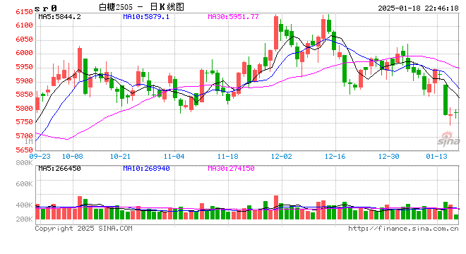 本周ICE原糖期货周跌幅超过5% 触及去年8月以来新低图2