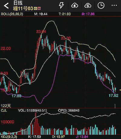 本周ICE原糖期货周跌幅超过5% 触及去年8月以来新低图3