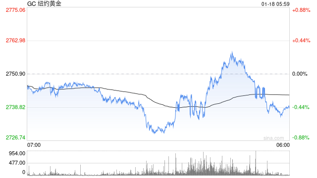 金市周评：美联储降息预期重燃，金价升至2700美元关键水平上方，静待特朗普就职图2