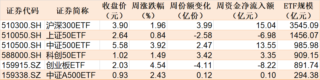 主力坐不住了！超百亿资金借道ETF追涨进场，这两只主题ETF正被疯抢，份额创历史新高图1