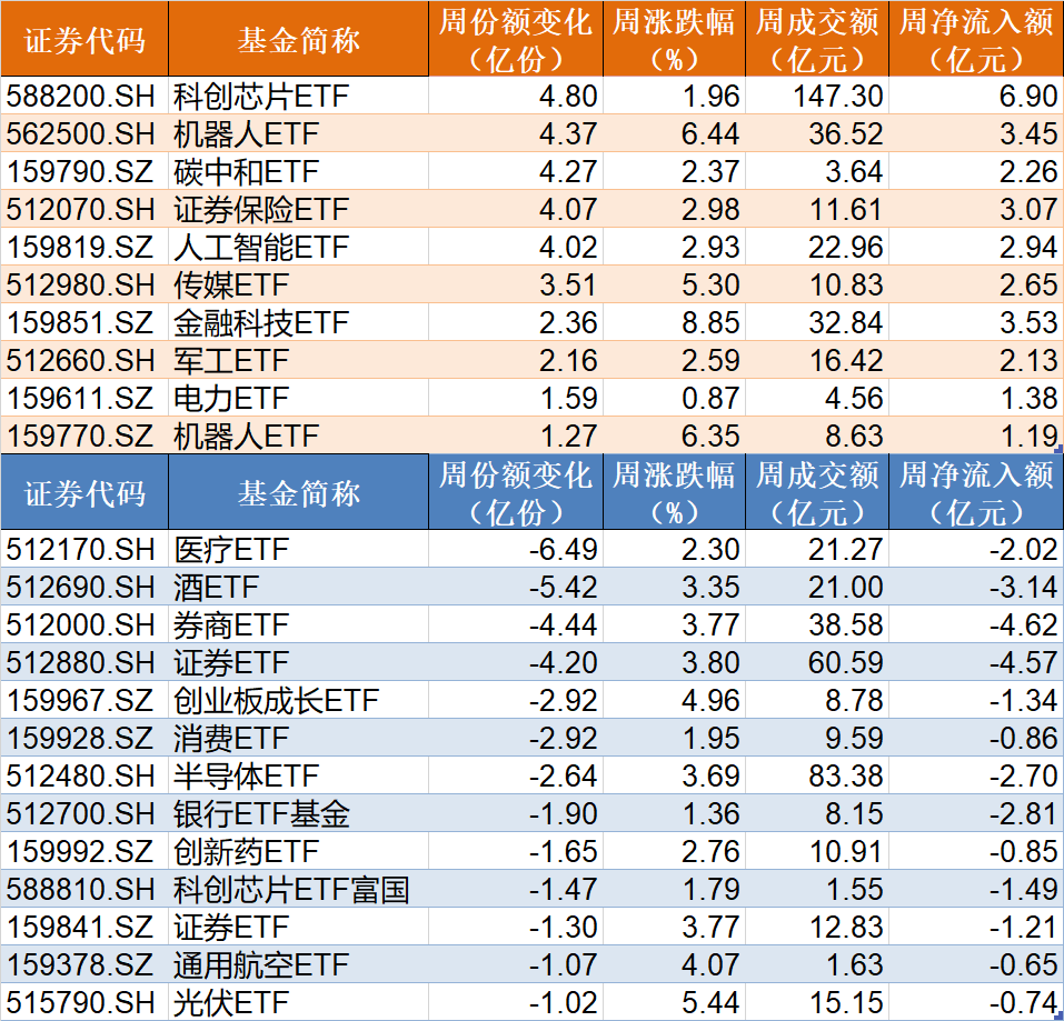 主力坐不住了！超百亿资金借道ETF追涨进场，这两只主题ETF正被疯抢，份额创历史新高图2