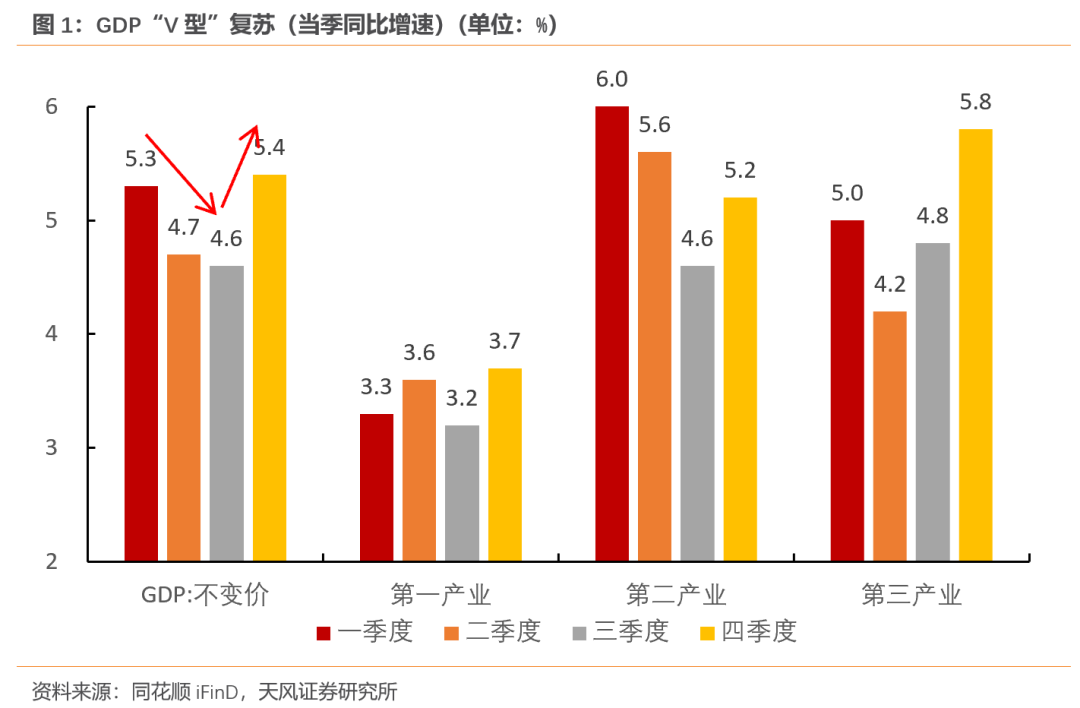 天风宏观：经济的长期变化与短期波动图1