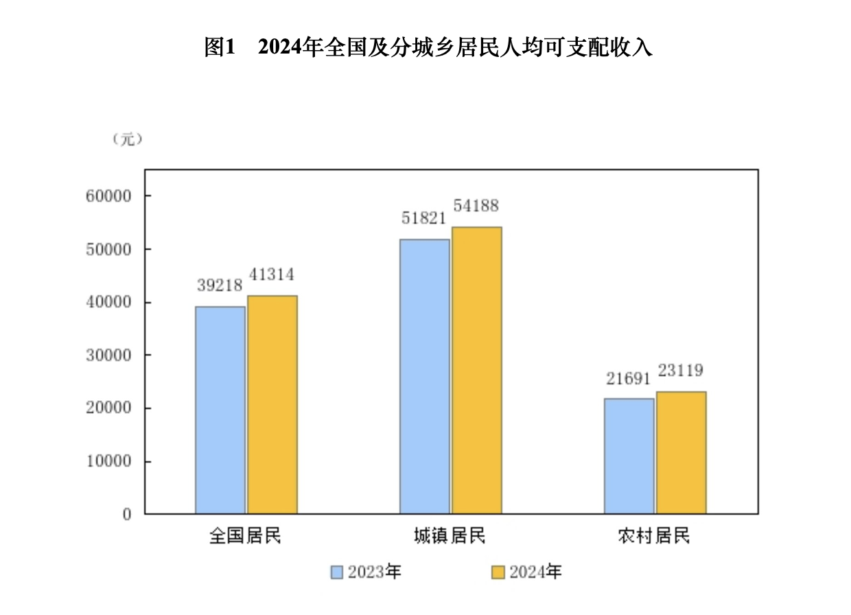 算一笔2024年人均经济账：可支配收入增加2000元，超五成消费在食住图1