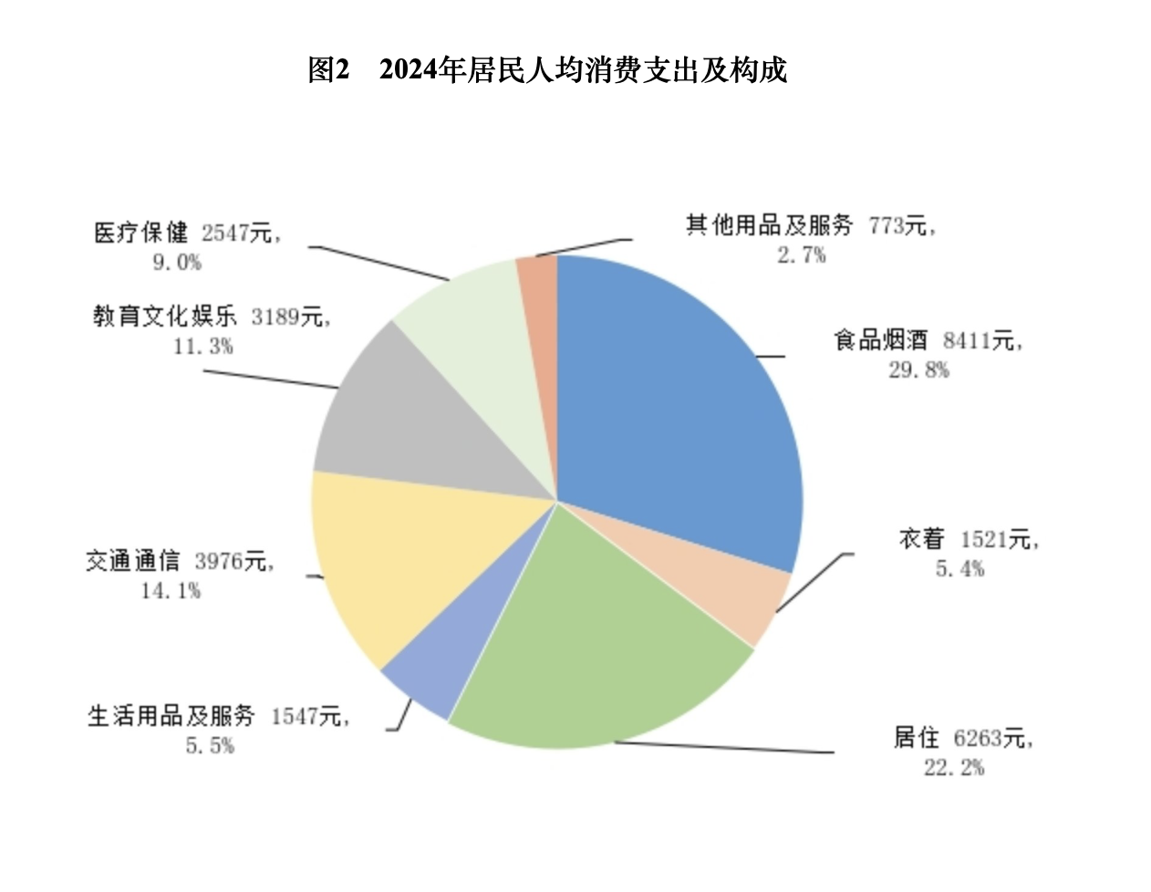 算一笔2024年人均经济账：可支配收入增加2000元，超五成消费在食住图2