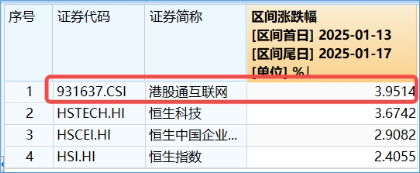 恒指日线四连阳，拐点临近？机构提示港股“撒种”好时机！港股互联网ETF（513770）标的领跑，单周涨近4%图2