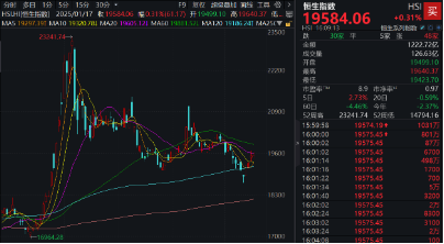 恒指日线四连阳，拐点临近？机构提示港股“撒种”好时机！港股互联网ETF（513770）标的领跑，单周涨近4%图3