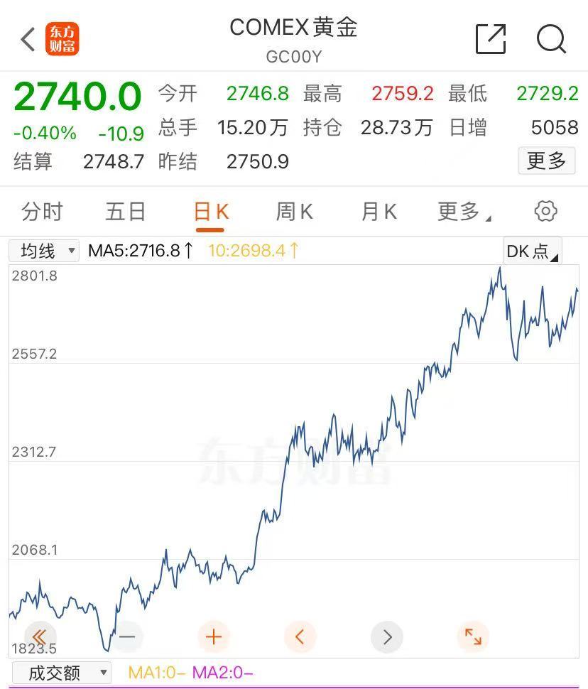 金价大涨，逼近830元！有人“打飞的”扫货，“一天销售两三公斤”！今年还会涨吗？图1