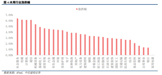 中信建投策略：继续积极布局，回调就是良机图3