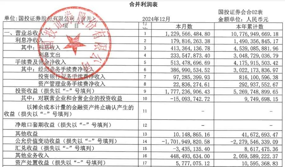 高层人事变阵后，国投证券首份财报成色几何？图3