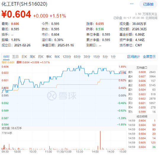 化工板块全天强势，化工ETF（516020）盘中上探1.85%，标的指数超8成成份股收红！机构：化工景气度有望回升图1