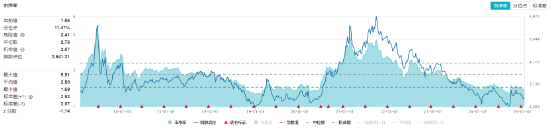 化工板块全天强势，化工ETF（516020）盘中上探1.85%，标的指数超8成成份股收红！机构：化工景气度有望回升图2