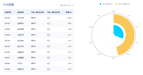 化工板块全天强势，化工ETF（516020）盘中上探1.85%，标的指数超8成成份股收红！机构：化工景气度有望回升图3