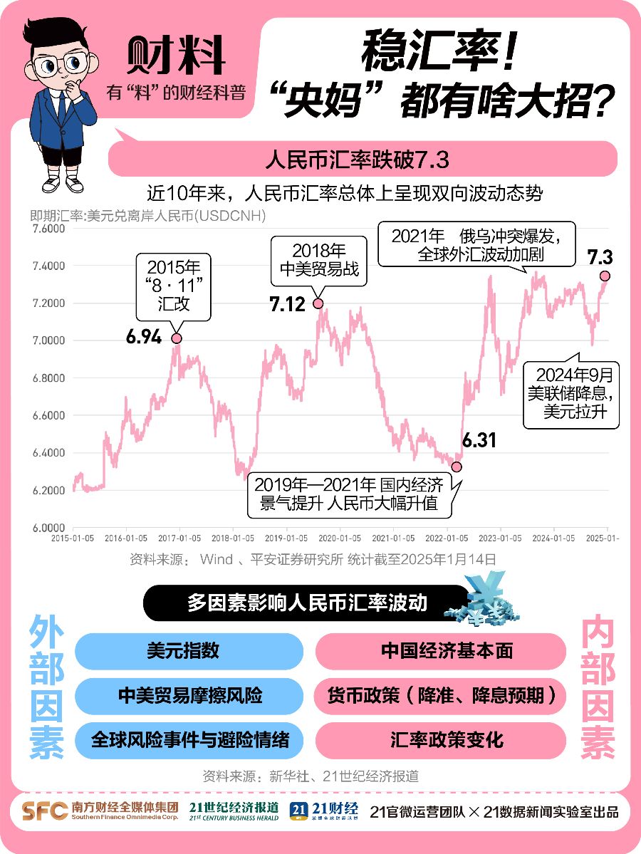 人民币破7.3 “央妈”稳汇率都有啥大招？图2