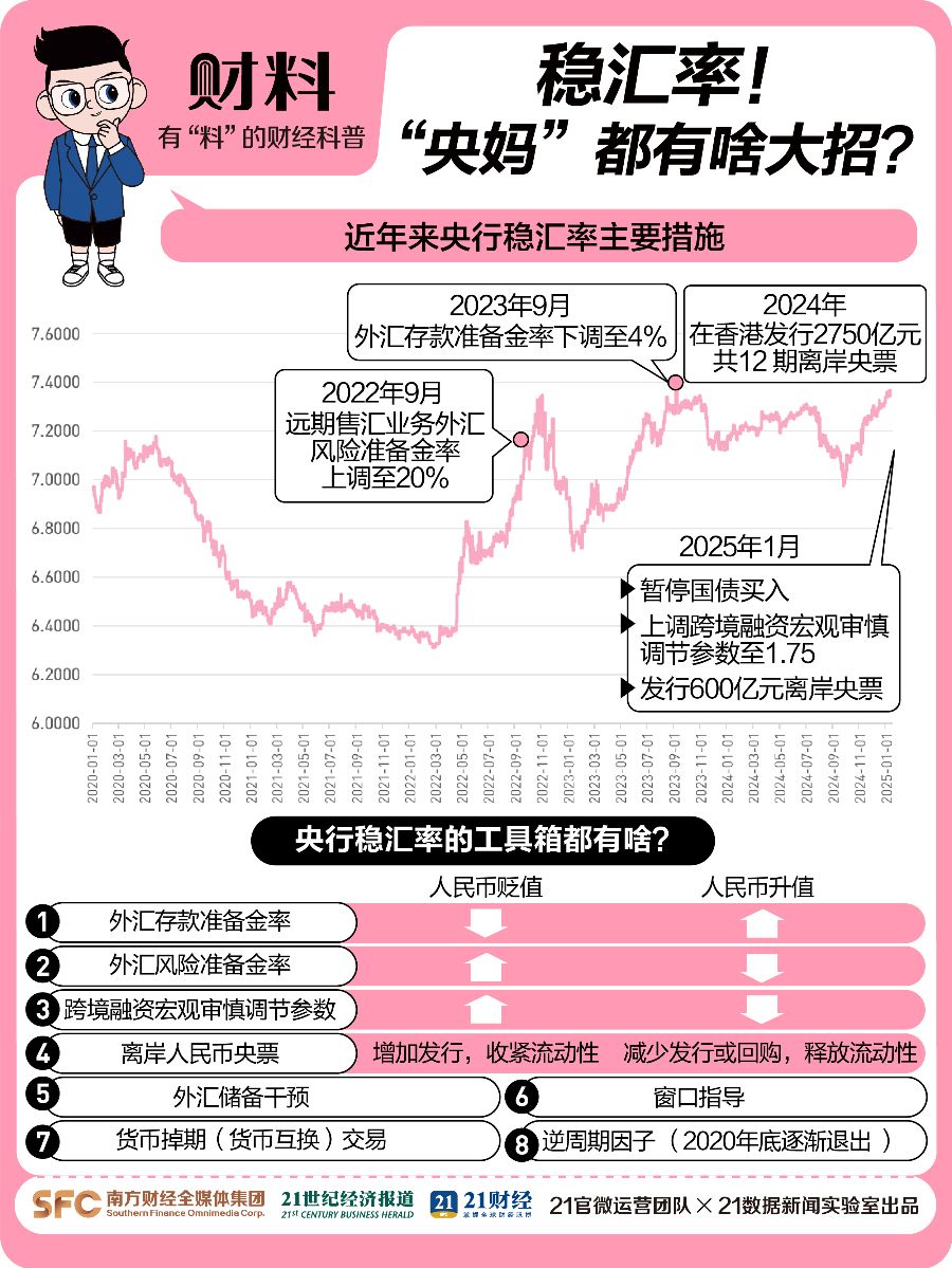 人民币破7.3 “央妈”稳汇率都有啥大招？图3