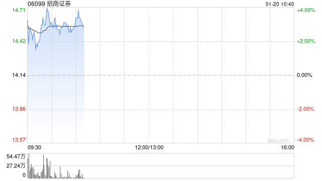 招商证券绩后涨逾3% 2024年归母净利润同比增加18.29%