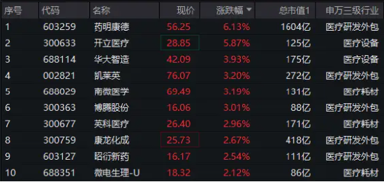 CXO一哥药明康德飙涨超6%！凯莱英、博腾股份等纷纷跟进，医疗ETF（512170）盘中冲击2%！图1