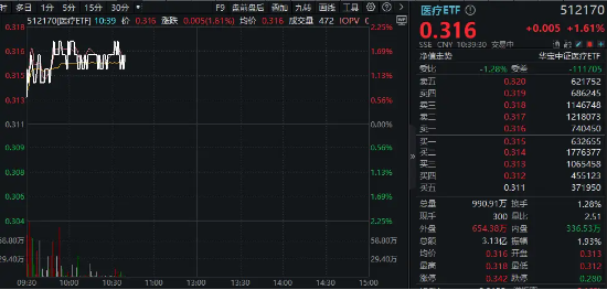 CXO一哥药明康德飙涨超6%！凯莱英、博腾股份等纷纷跟进，医疗ETF（512170）盘中冲击2%！图2