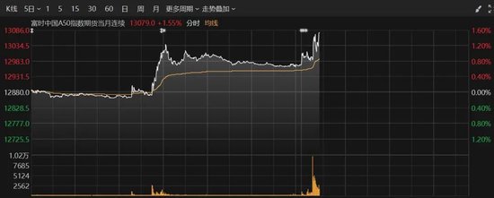 集体爆发！A50拉升！这个板块，多股涨停图2