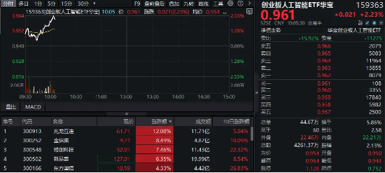 AI硬件强者恒强！新易盛涨超7%，创业板人工智能ETF华宝（159363）高开高走涨超2%，冲击日线三连阳！图1