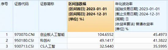 AI硬件强者恒强！新易盛涨超7%，创业板人工智能ETF华宝（159363）高开高走涨超2%，冲击日线三连阳！图2