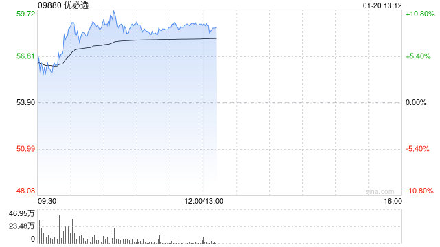 优必选现涨逾9% 公司宣布拟根据H股激励计划购买不超过2亿元股份
