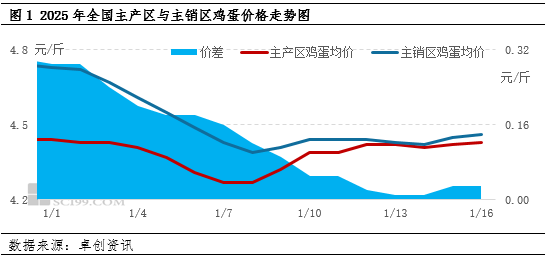 卓创资讯：产销需求逐步转移 春节后蛋价将何去何从？图3