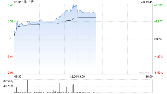 耐世特早盘涨超7% 机构预计公司盈利能力将有所修复