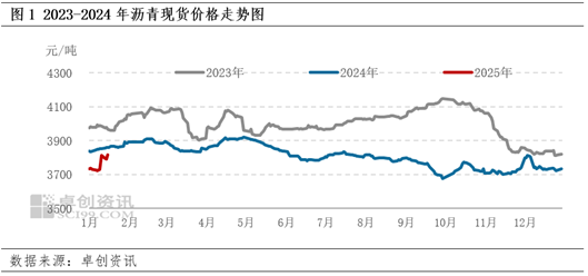 卓创资讯：原油价格维持高位波动 成本端支撑沥青现货价格上行图3