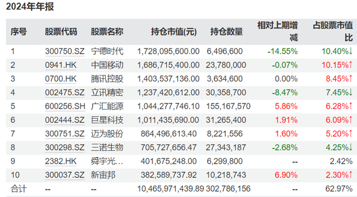 知名基金经理最新持仓动向曝光！傅鹏博、赵枫增减了这些个股图2