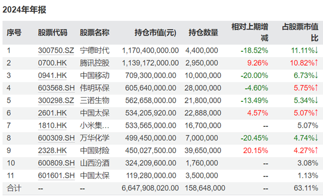 知名基金经理最新持仓动向曝光！傅鹏博、赵枫增减了这些个股图3