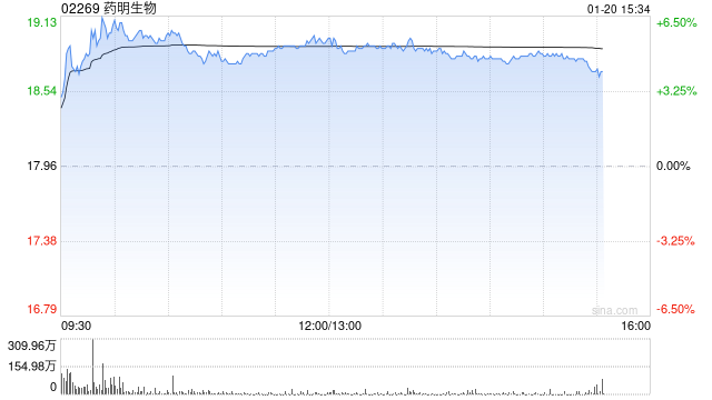 招银国际：维持药明生物“买入”评级 目标价上调至24.24港元