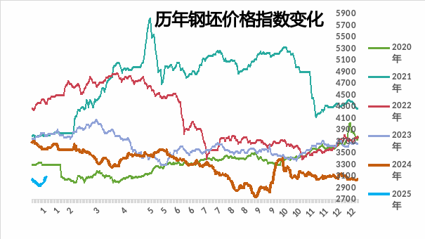 钢市上涨100多，年后市场会如何？图3