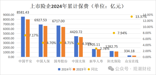 破3万亿！国寿、人保、平安、太保、新华、阳光、众安全年保费出炉，人身险市场份额持续低于50%图1