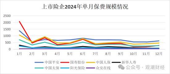 破3万亿！国寿、人保、平安、太保、新华、阳光、众安全年保费出炉，人身险市场份额持续低于50%图2