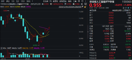 海内外需求共振！AI硬件集体走强！创业板人工智能ETF华宝（159363）收涨1.6%斩获三连阳，兆龙互连领跑超13%图1