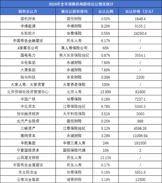 一年内近30次股权转让 大股东正在“逃离”保险机构图1