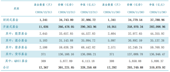 公募基金总规模达到32.83万亿元，创出历史新高图1