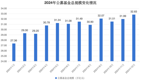 公募基金总规模达到32.83万亿元，创出历史新高图2