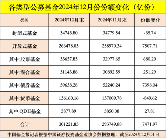 公募基金总规模达到32.83万亿元，创出历史新高图3